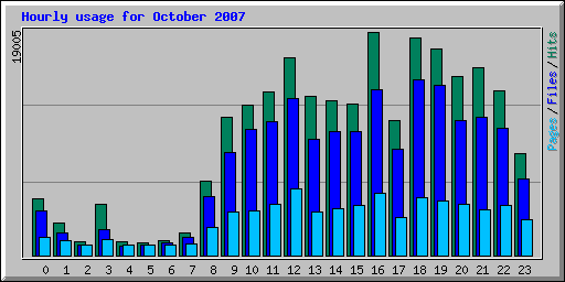 hourly usage for october 2007
