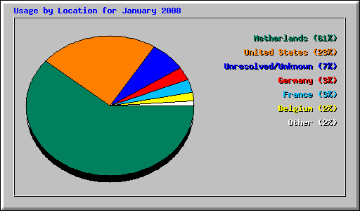 usage by location for january 2008